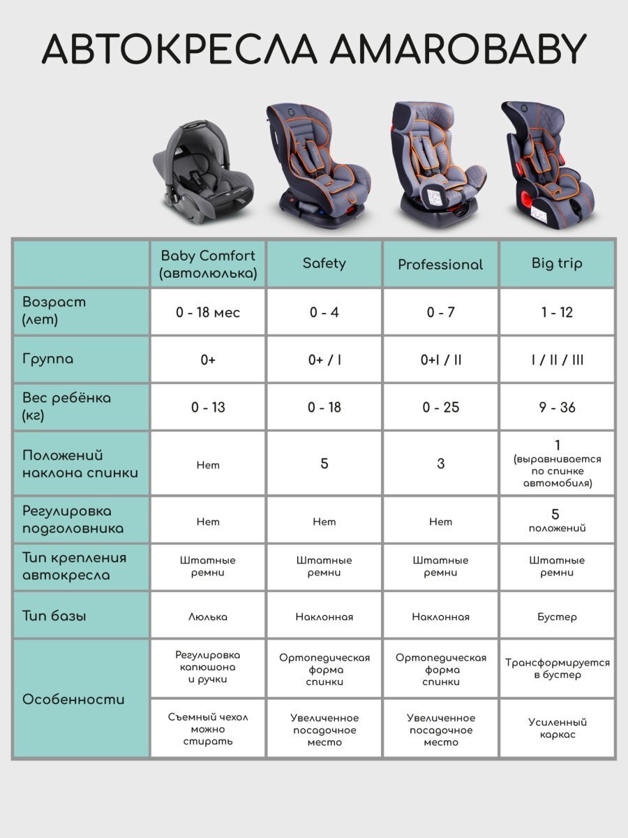 Автокресло детское AMAROBABY Professional, группа 0+/I/II